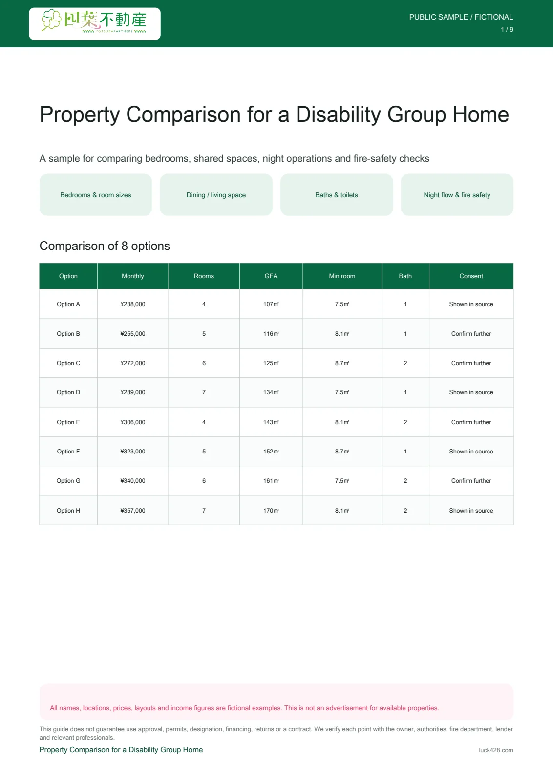 Comparison of eight fictional disability group-home properties