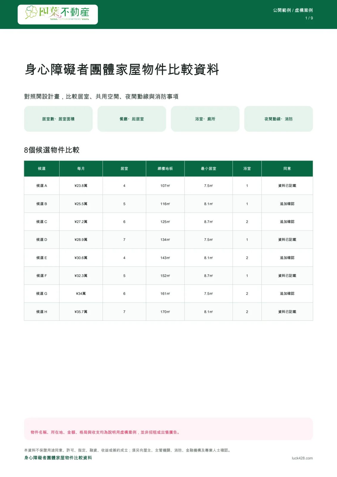 身心障礙者團體家屋用八個虛構候選物件比較表
