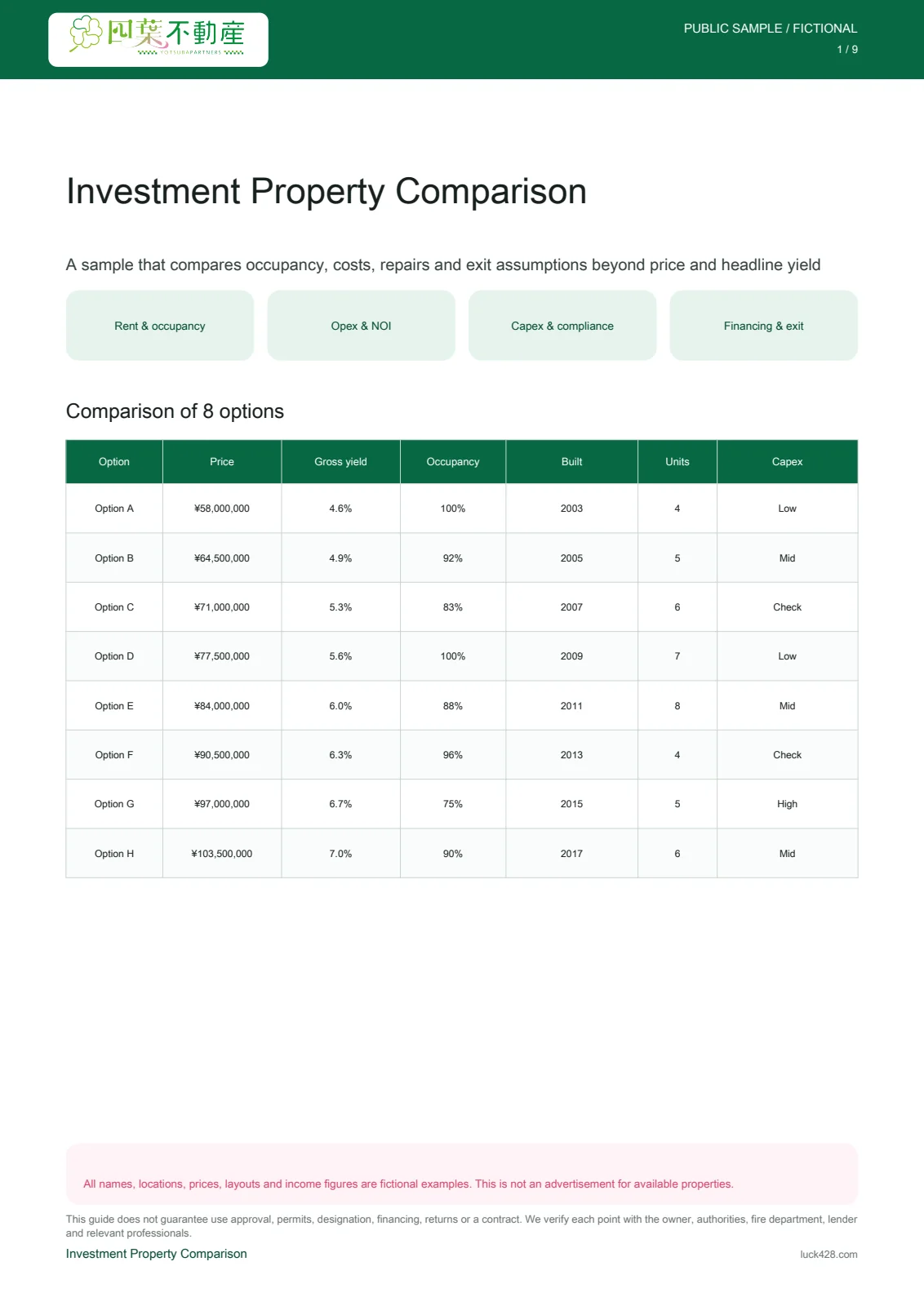 Comparison of eight fictional investment properties
