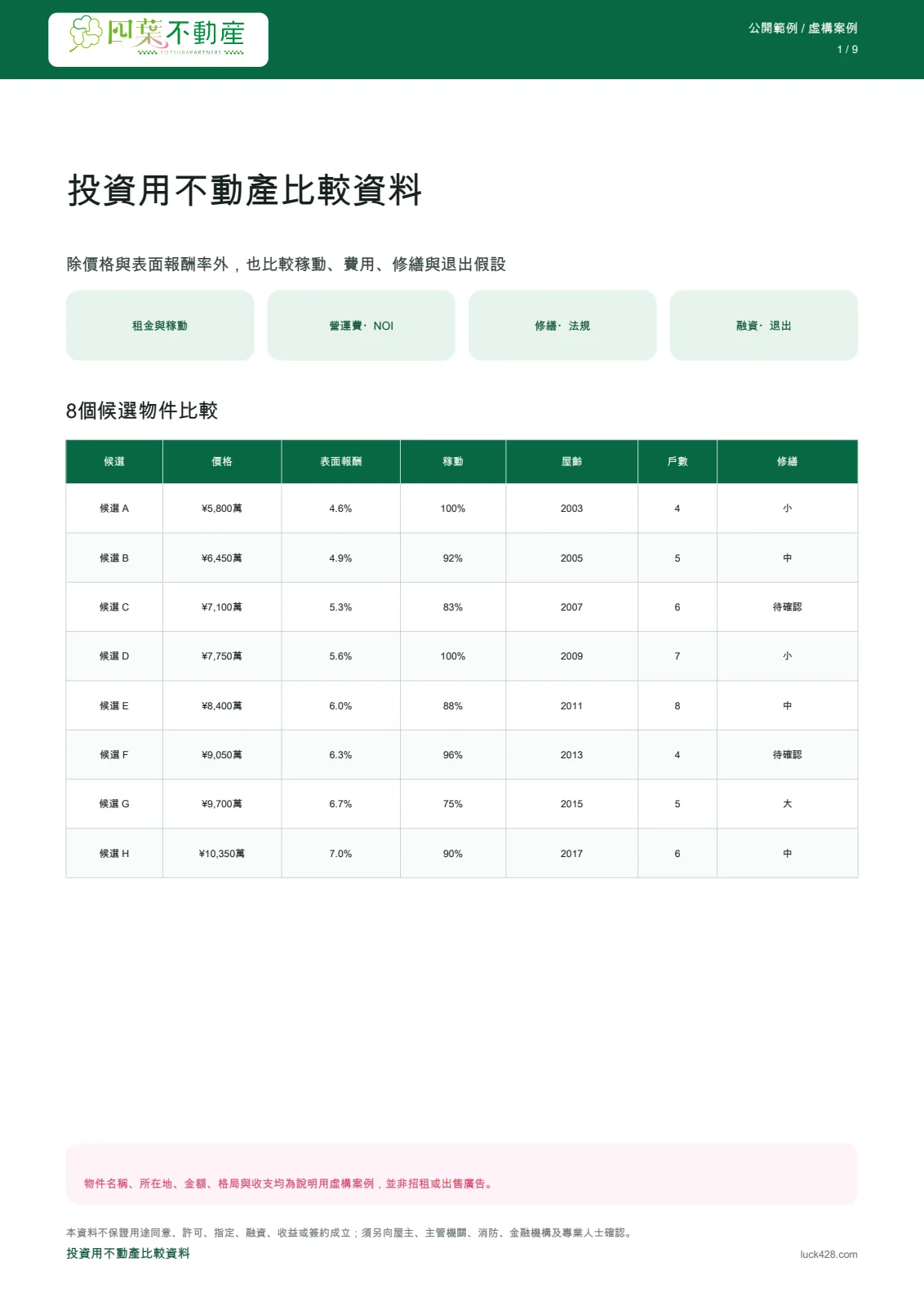 投資用不動產八個虛構候選物件比較表